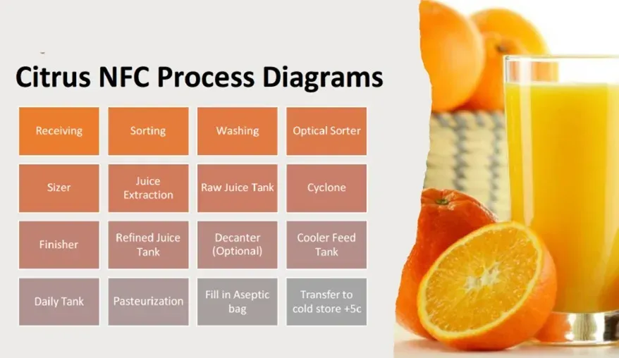 NFC Juices