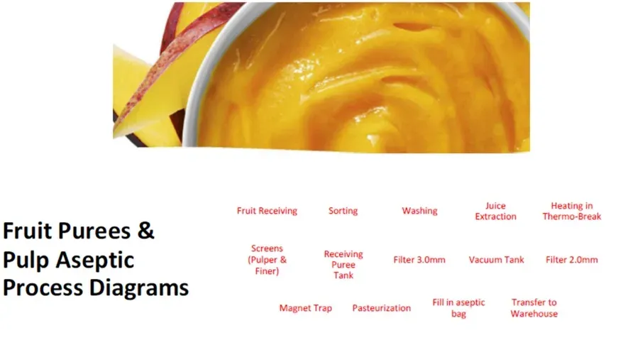 Juice Concentrates